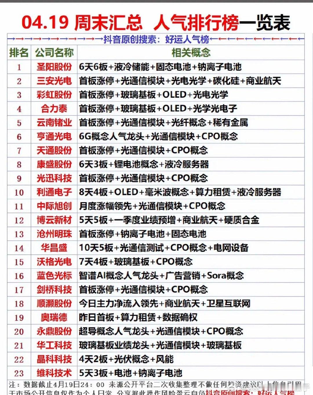 04.19周末人气排行榜一览表4月19日周末人气排行榜涵盖了不同领域。A股方面