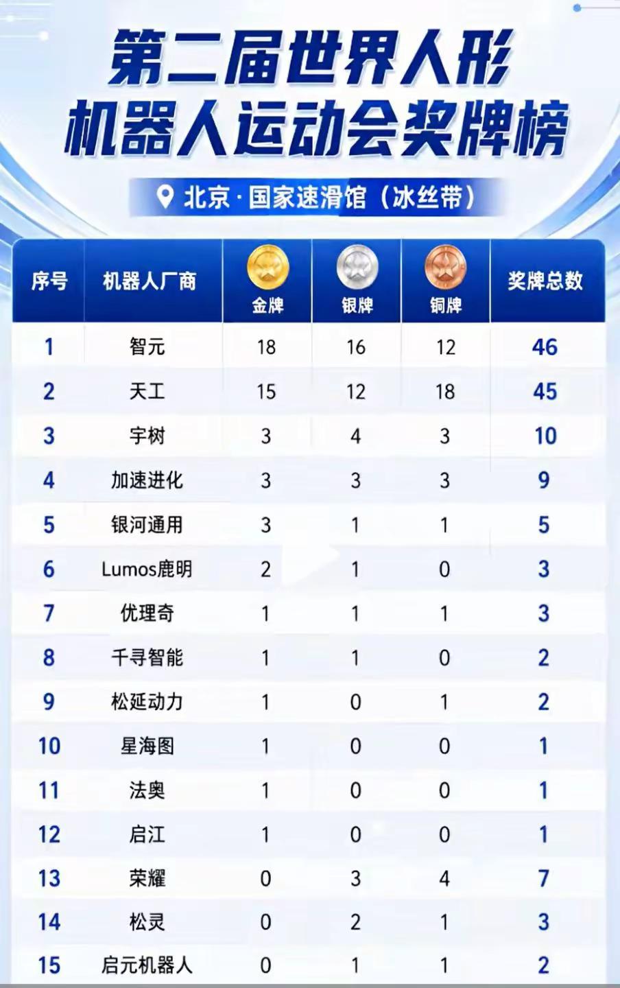 第二届世界人型机器人运动会奖牌榜