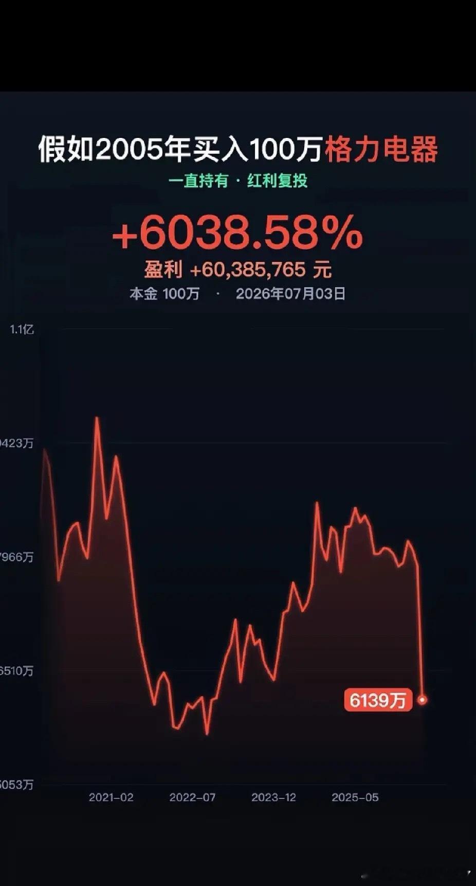 格力电器2005年我买中国船舶不行？07就卖了，然后去买比特币，非要买格力？20
