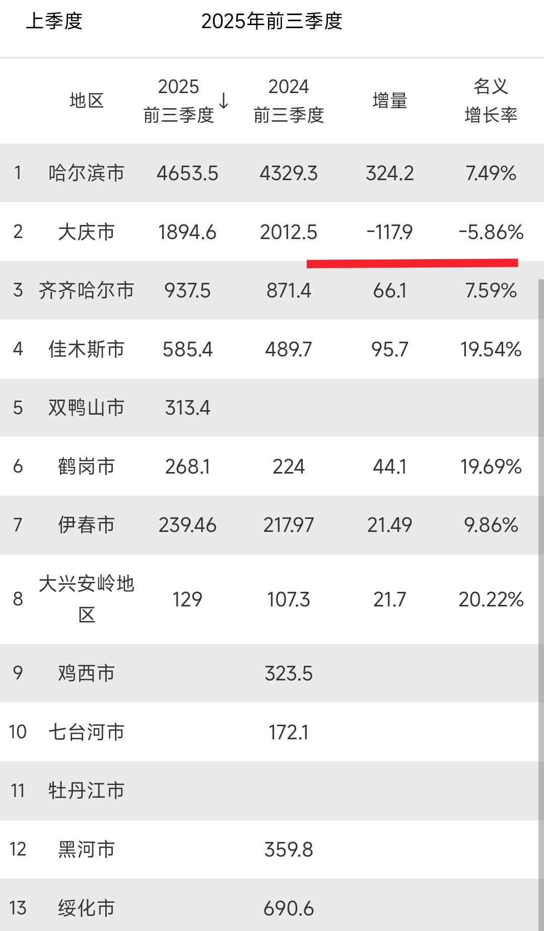 长春有一汽、沈阳有宝马、大连有恒力石化，相比之下哈尔滨还是缺少那种体量庞大的工厂