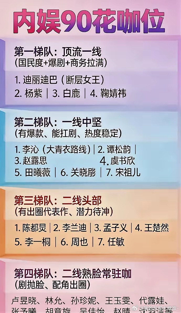 90后小花咖位体感排序出炉！杨紫、迪丽热巴稳居顶流，白鹿鞠婧祎居第一梯队，多位人