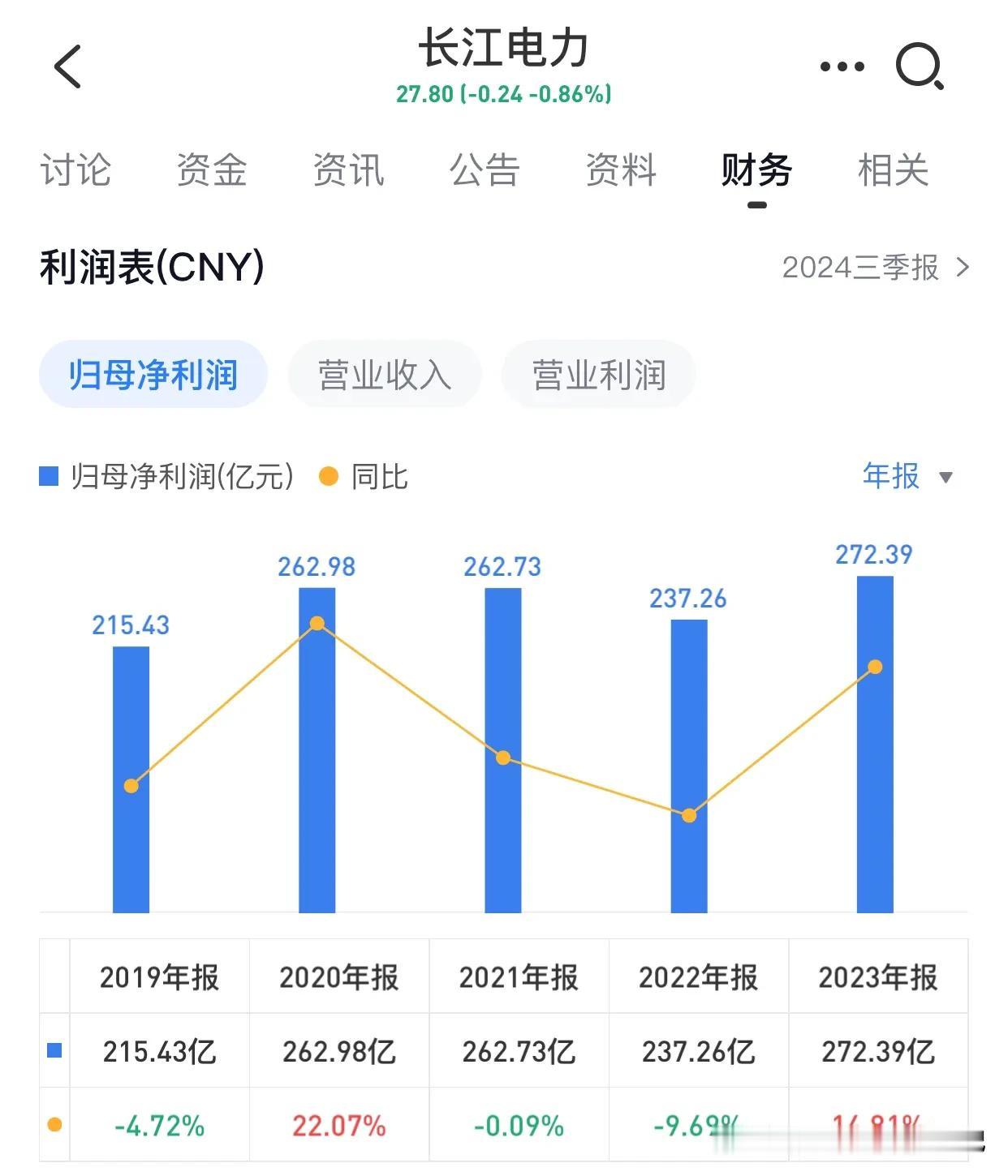 华能水电，有人说它不如老大长江电力。这应该是从规模与业绩上来讲的。不过，现在，要