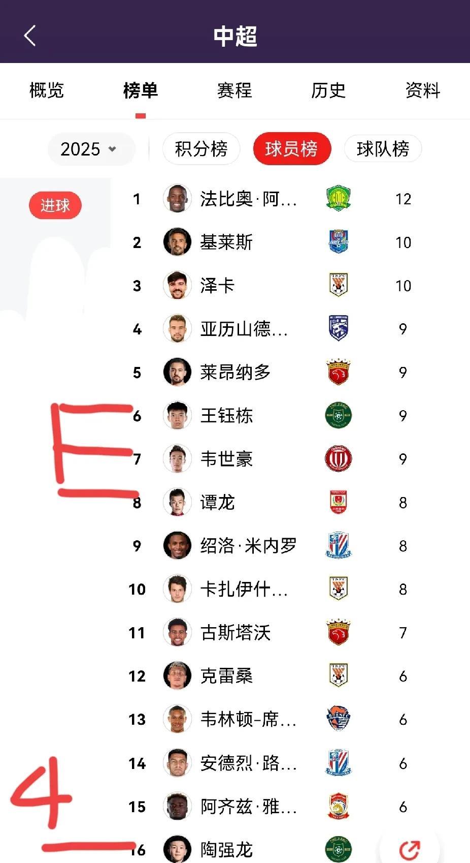 中超联赛射手榜（第17轮）截止中超联赛第16、17轮，在射手榜前20名球员中国