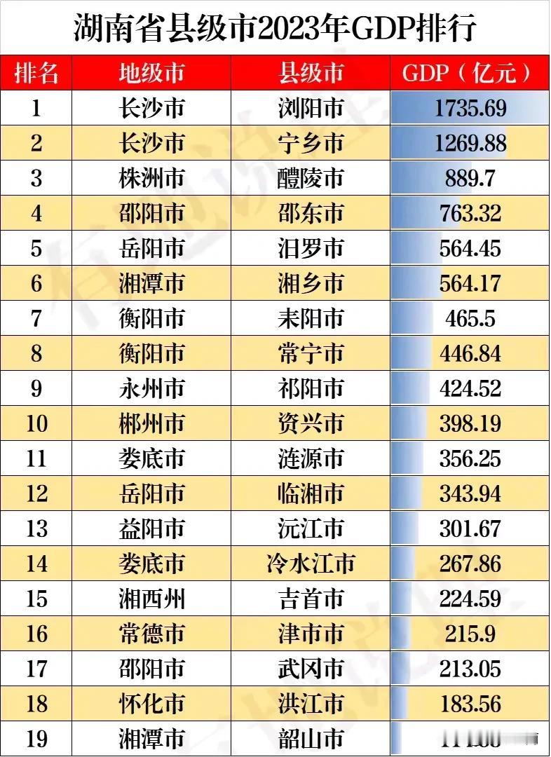 19个县级市，哪个是湖南最强县级市？从湖南GDP县级市排名看，长沙一枝独秀，浏