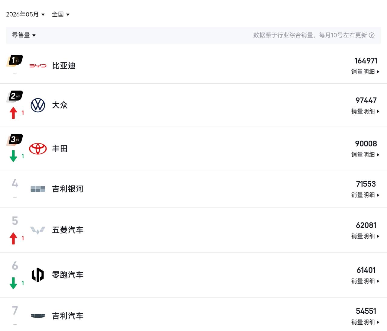 比亚迪技术很强，可是个人感觉在国内而言，比亚迪竞争力逐渐下降比亚迪：增速在明