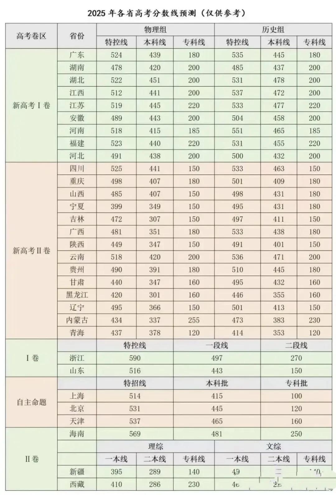 2025年各省高考分数线预测，看看你能超过本科线多少分？今年高考试题整体来说
