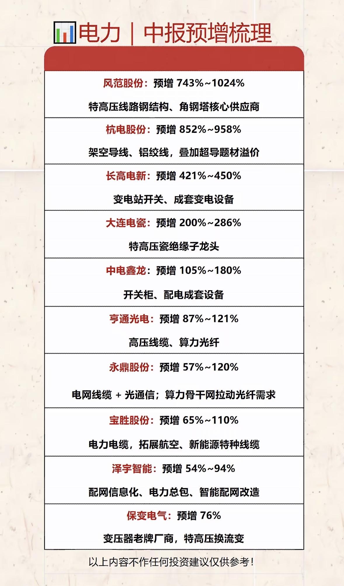 电力行业预增梳理：重点公司与增长潜力分析电力行业正迎来黄金发展期。国家能源局