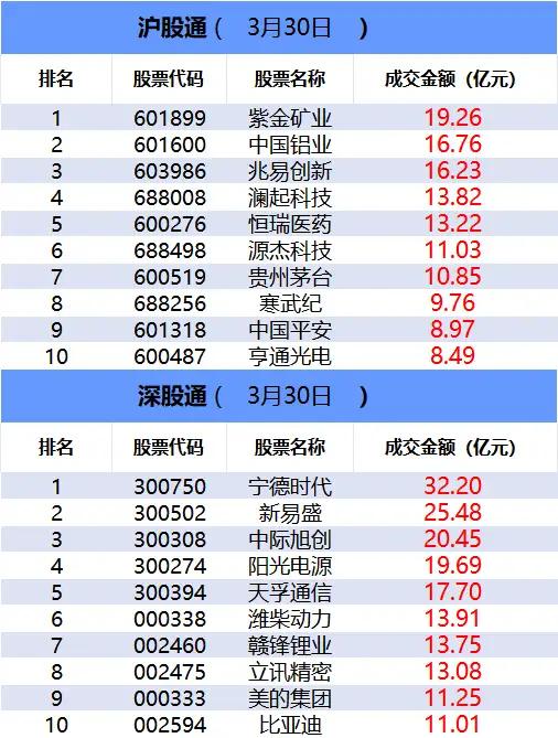 沪股通（3月30日）成交金额排名前十情况1.紫金矿业（股票代码601899