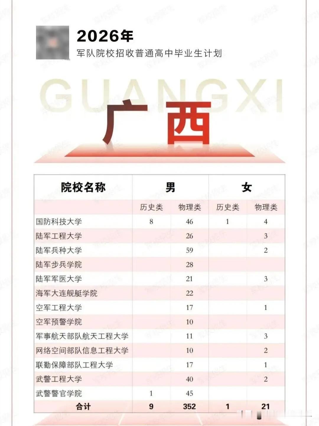 2026年高考军队院校在广西区招生计划———2026分数线军事院校投档线