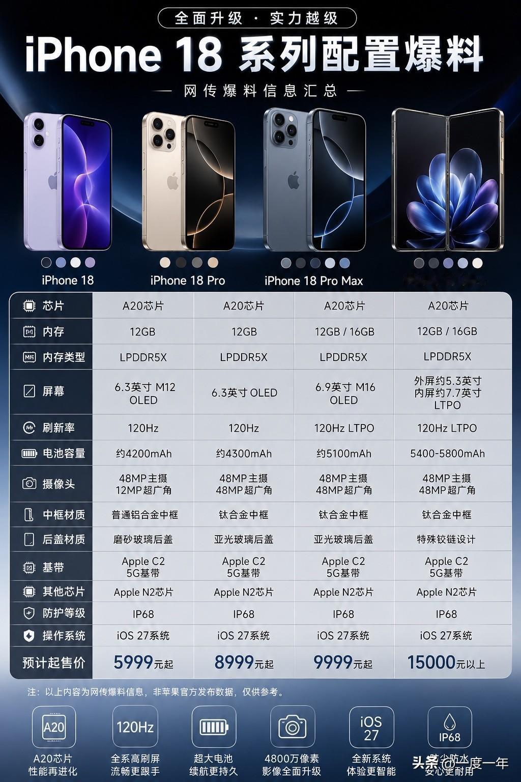 iPhone18系列配置曝光：标准版也有120Hz，这次苹果终于“挤牙膏”挤大