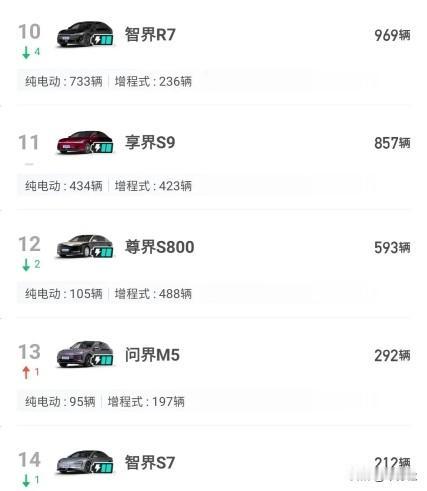 从第10名开始的这些车型是时候做个了结了当然，尊界可以除外一辆车如果连10