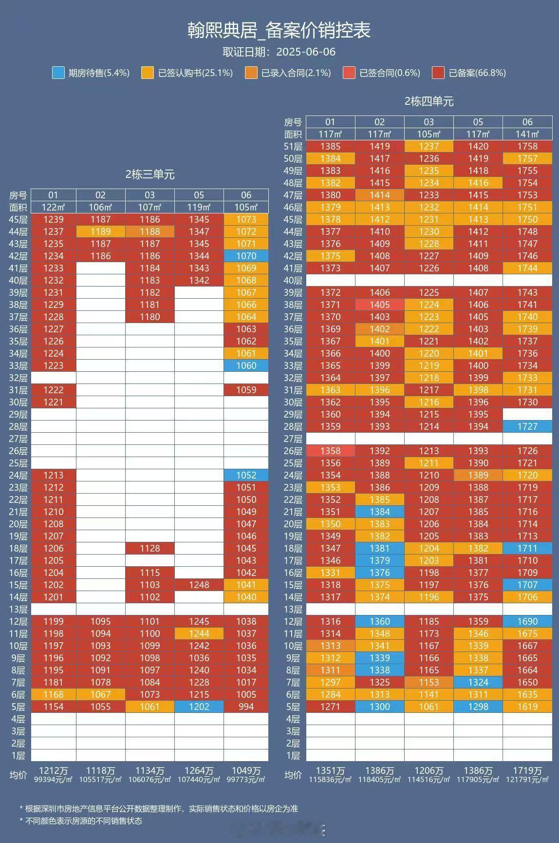 深圳南山深大隔壁，容积率9.2，51层高，单价卖8万多的住宅快卖完了。买家是对