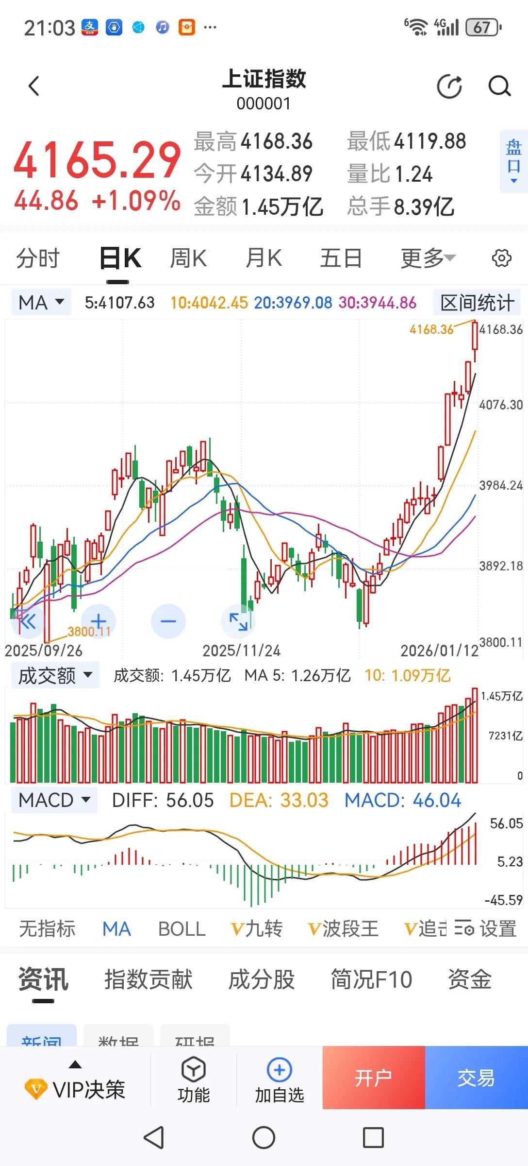 大盘指数新高，成交量新高，市场似乎进入了疯狂阶段。但从个股表现看，只有部分题材股
