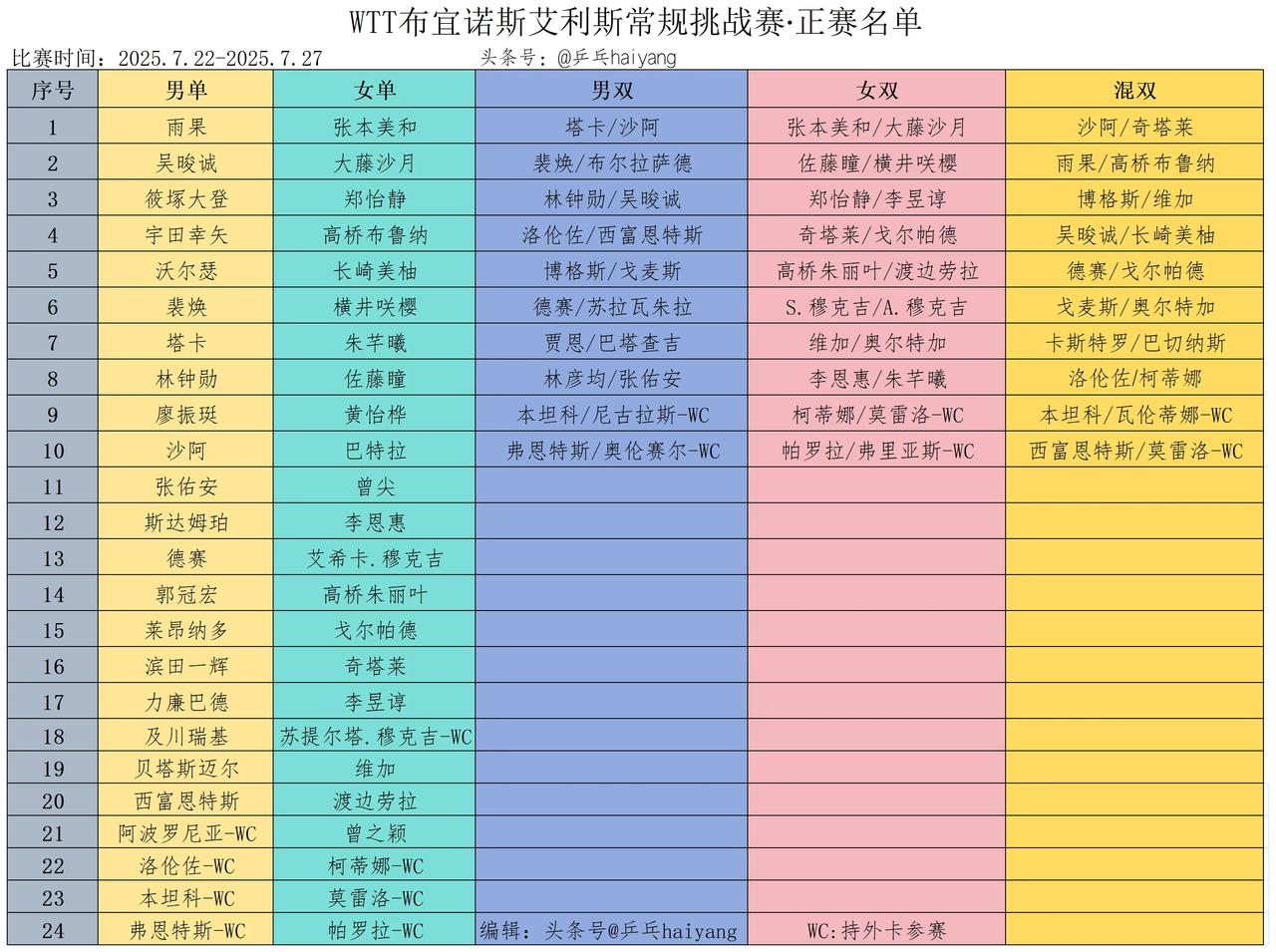 布宜诺斯艾利斯常规挑战赛参赛大名单产生，雨果头号种子！WTT布宜诺斯艾利斯常规