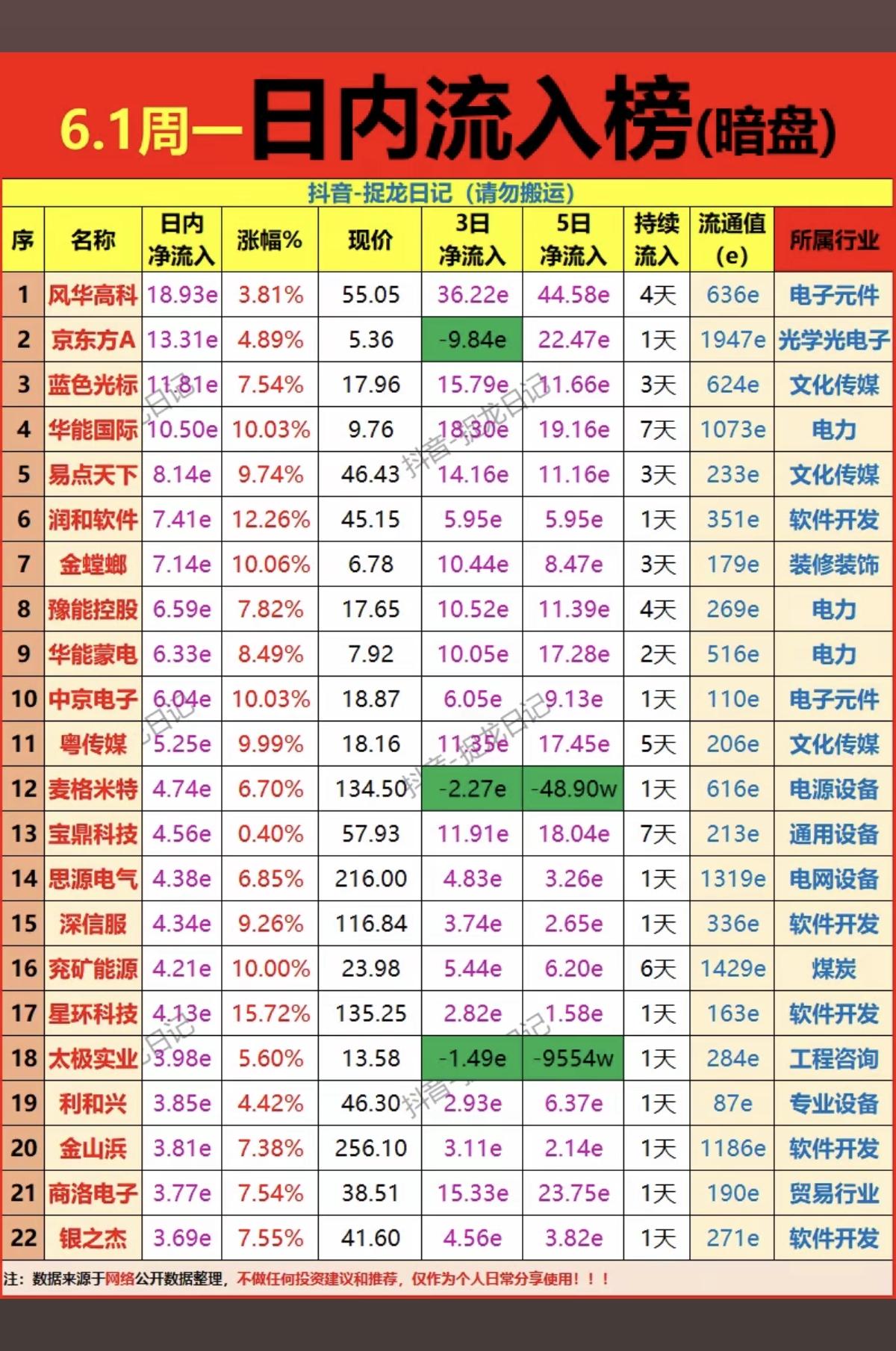 6.1周一主力偷偷买了啥？暗盘数据TOP20！1.算力，液冷服务器2.