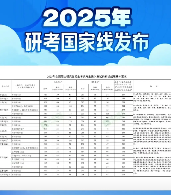 2025的考研国家线已发布，和往年几个不一样：1.今年出线时间提早近20天，见