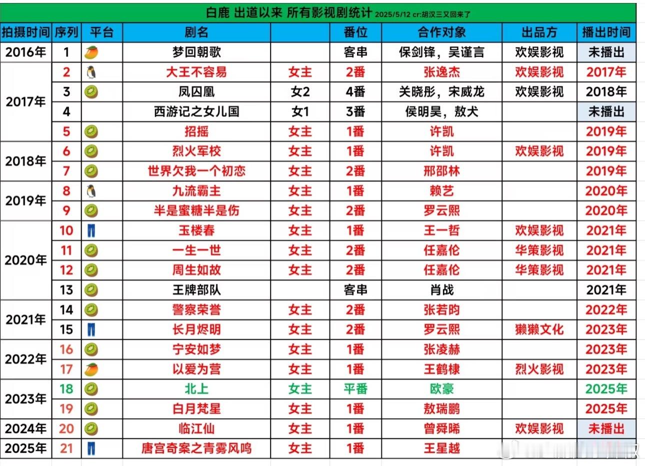 白鹿出道以来的电视剧，这么看回报率还阔以​​​