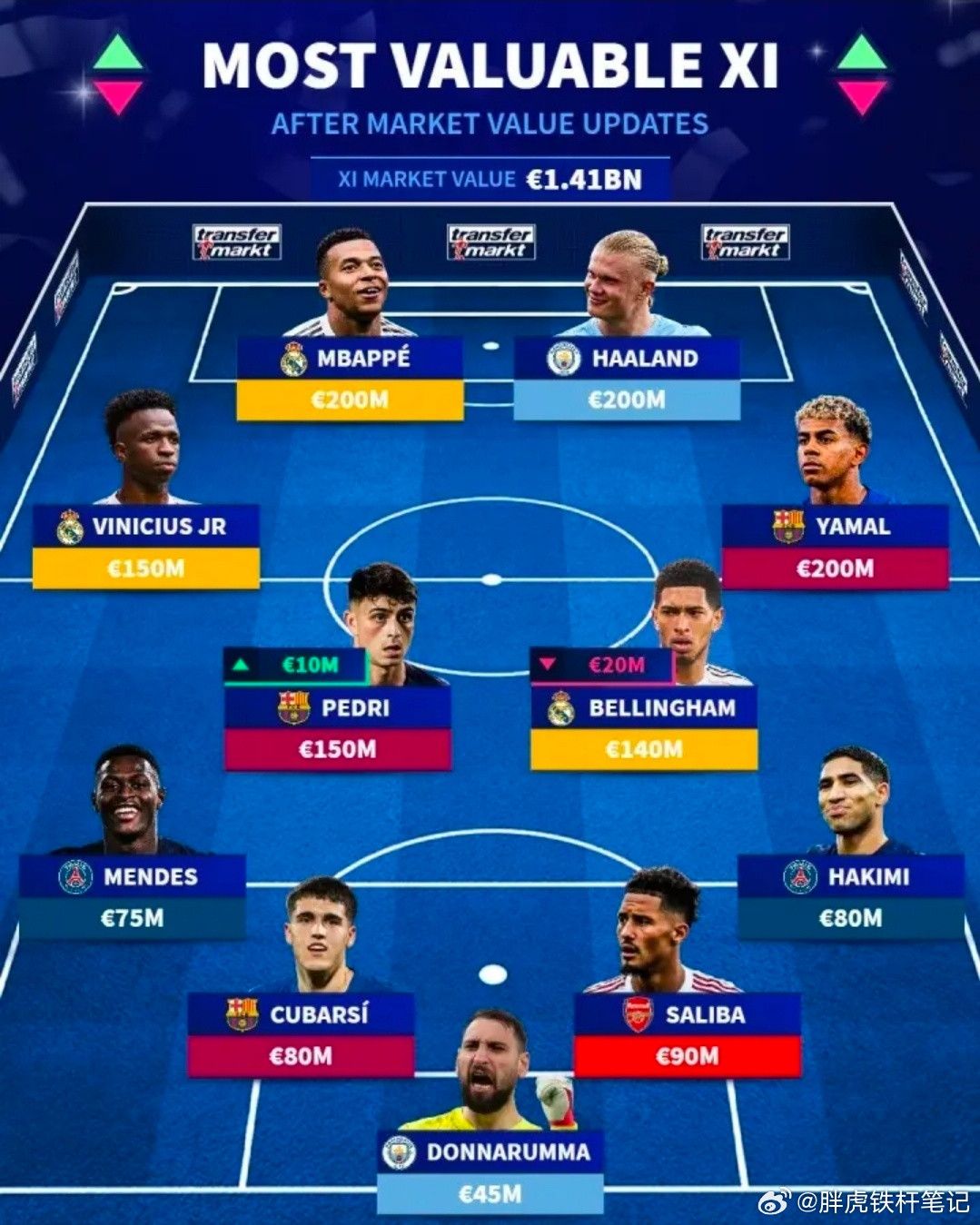 德转公布足坛最贵11人：总身价14.1亿欧，姆巴佩领衔德转市场今日公布足坛最贵1