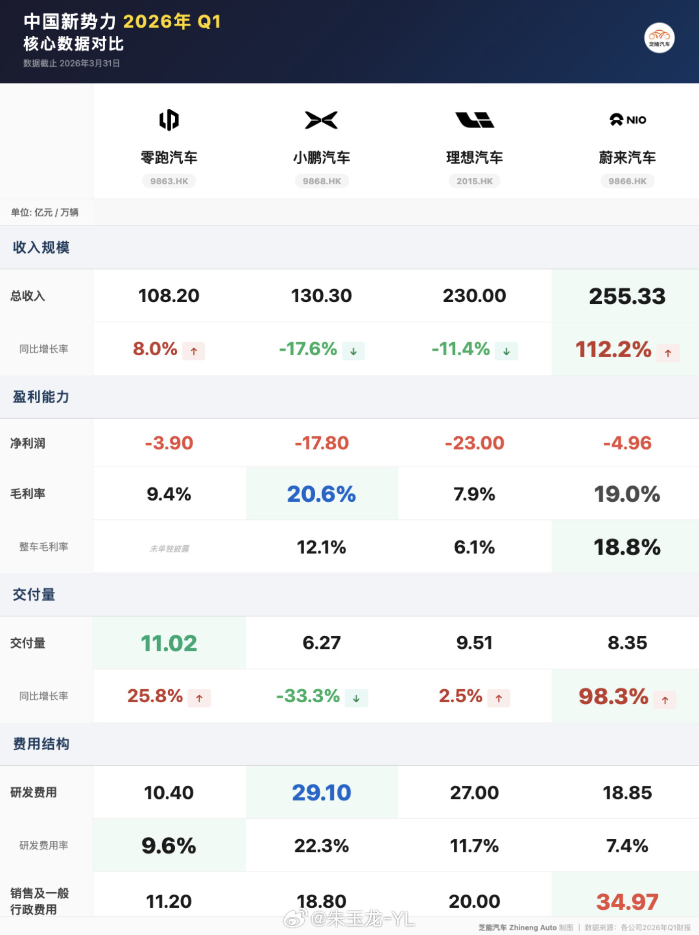 拉了一遍Q1数据，四家新势力的净利润都是亏的，但也都没挣钱。当然和小米的汽车部门