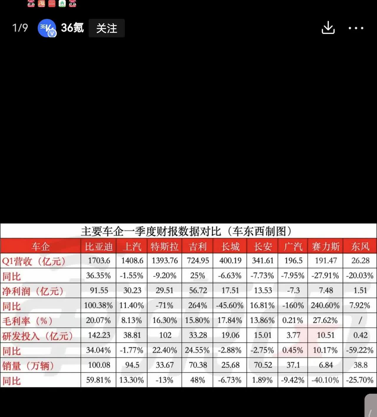 长城和比亚迪比，长城一季报也下滑太厉害了，长城销25万辆，利润大滑45%，而比亚