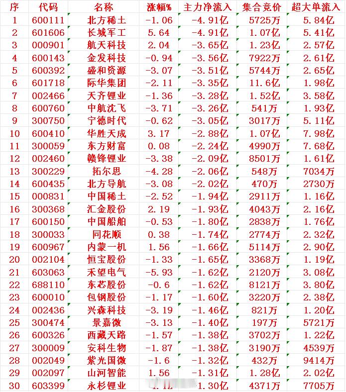 8月12日开盘45分钟，主力资金“卖出的”30名单！1北方-4.91亿2