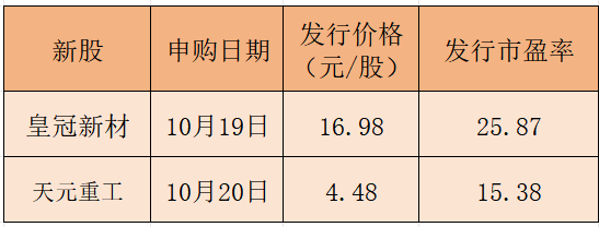 本周打新! 华为、苹果、特斯拉的“小伙伴”来了
