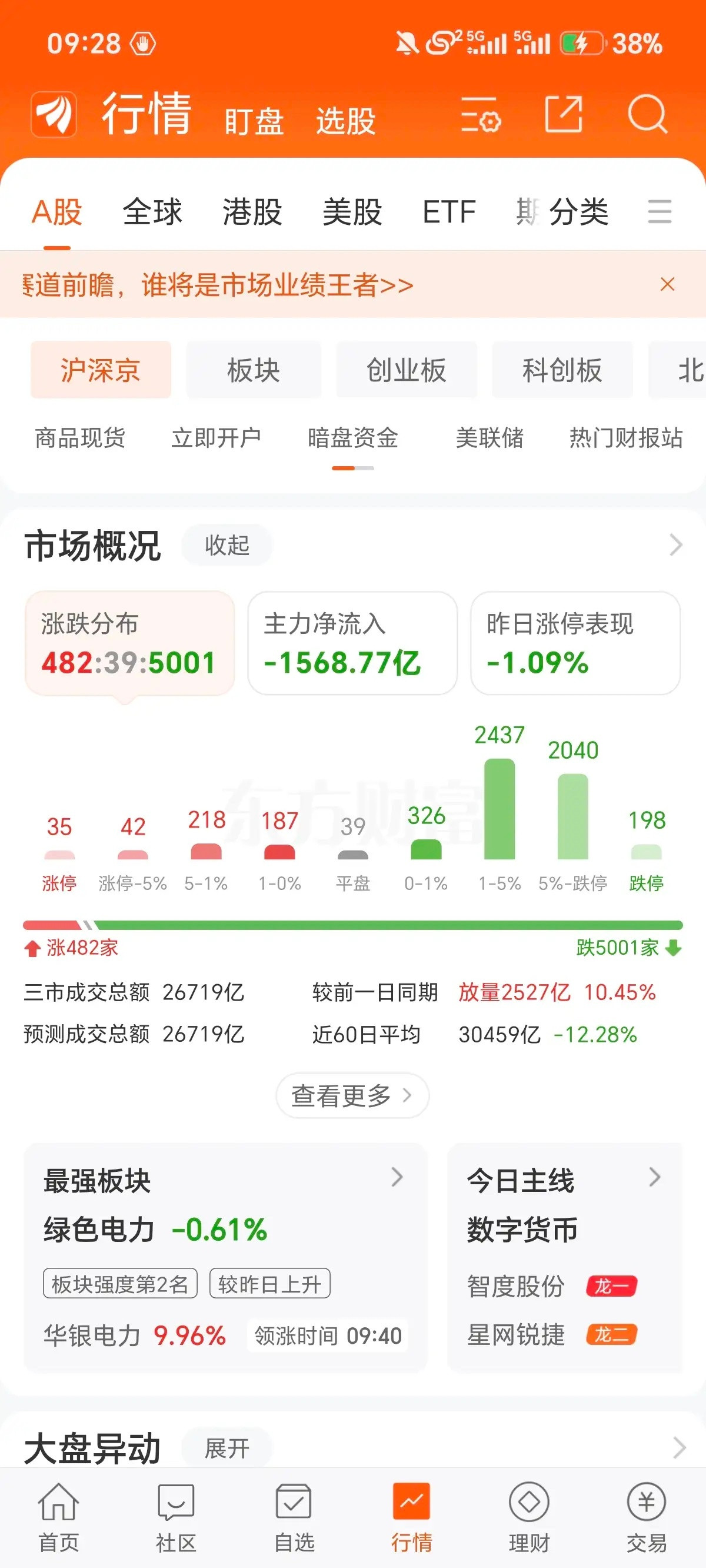 硬核科技彻底走坏！周末村里没有出救市政策，短期也不能碰高位硬核科技了。近期硬核科