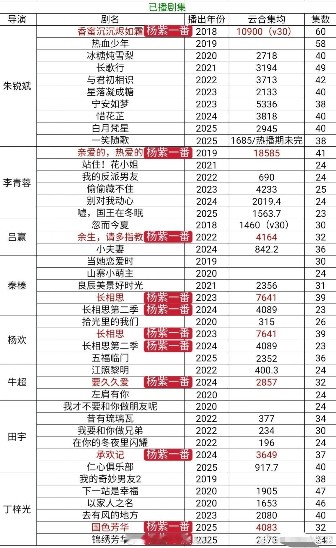 杨紫最新实绩单，这算什么水平？