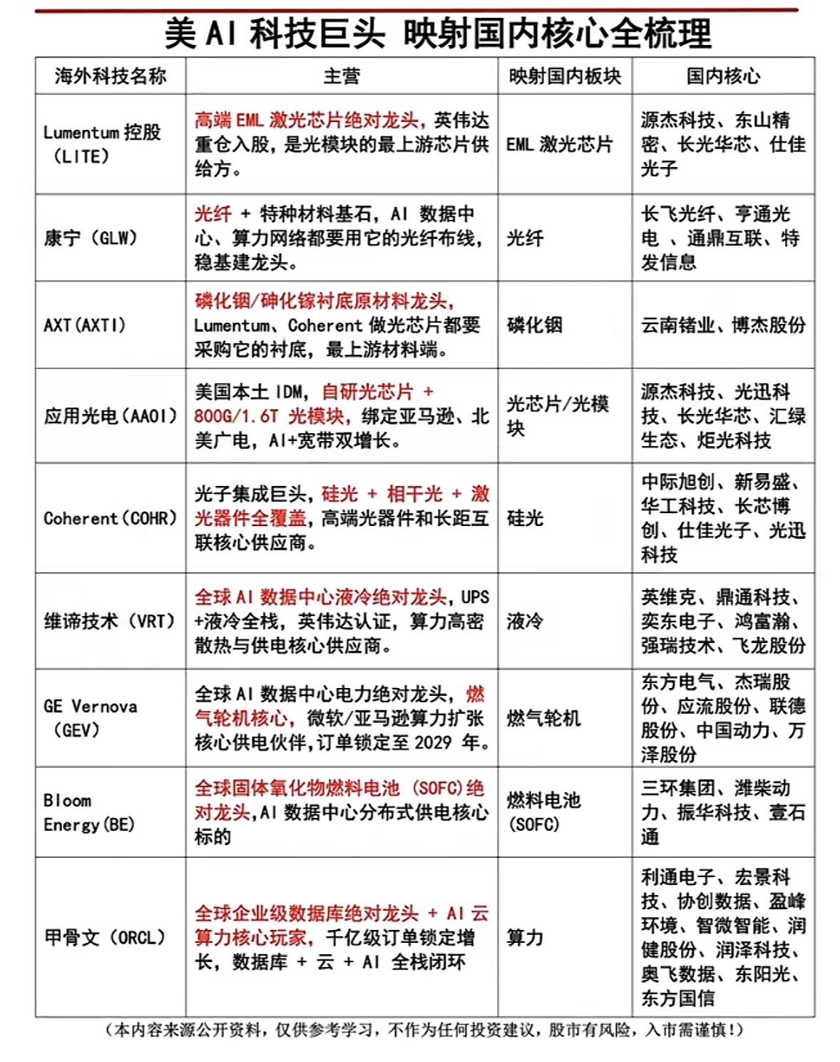 美AI科技巨头映射国内核心全梳理，一图看懂！现在AI赛道那叫一个火，很多人知
