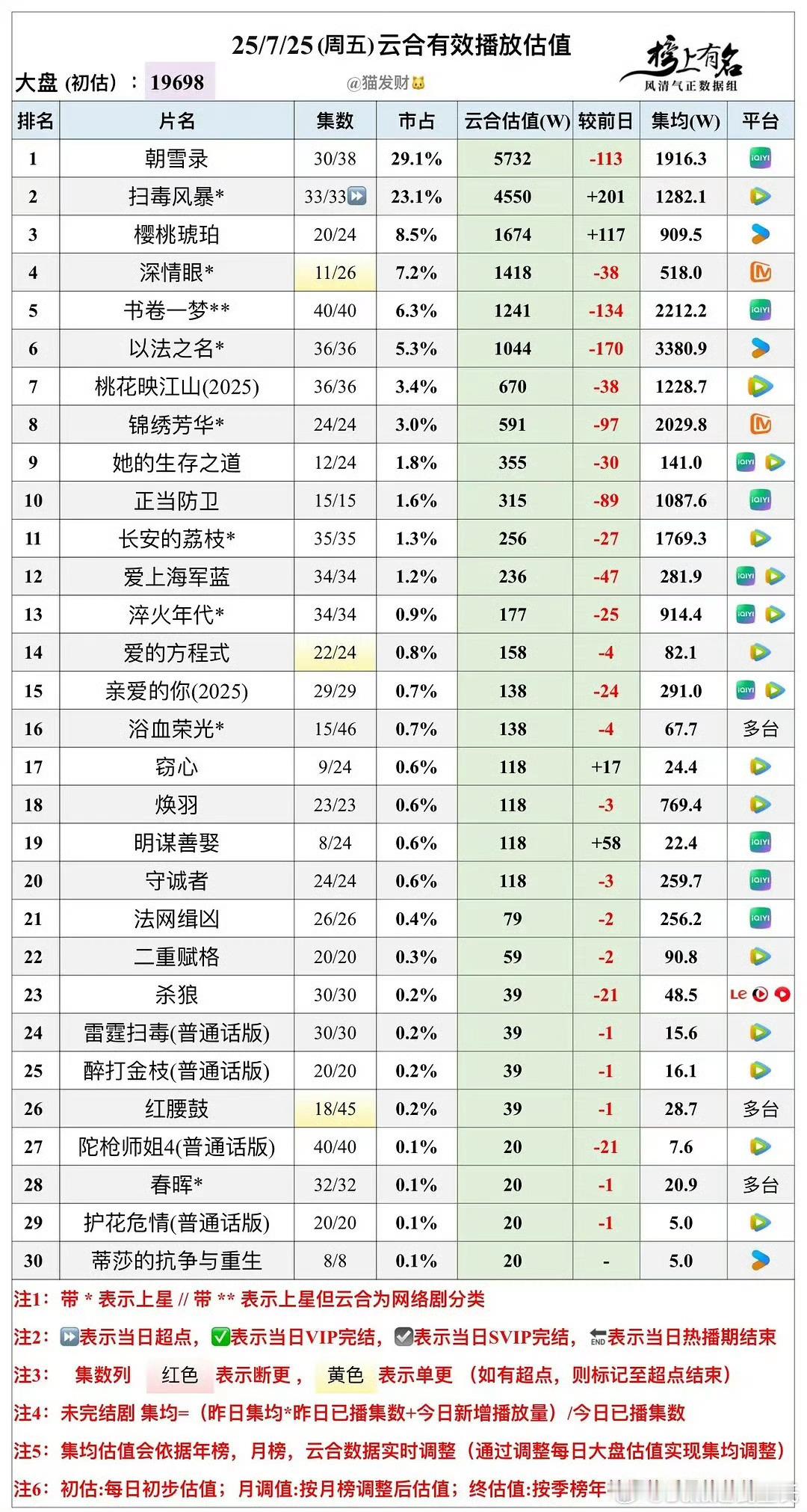 暑期档大盘又跌下2亿了，其实近两个月就一直在2亿的边缘上下震荡一边有人在吹自己现