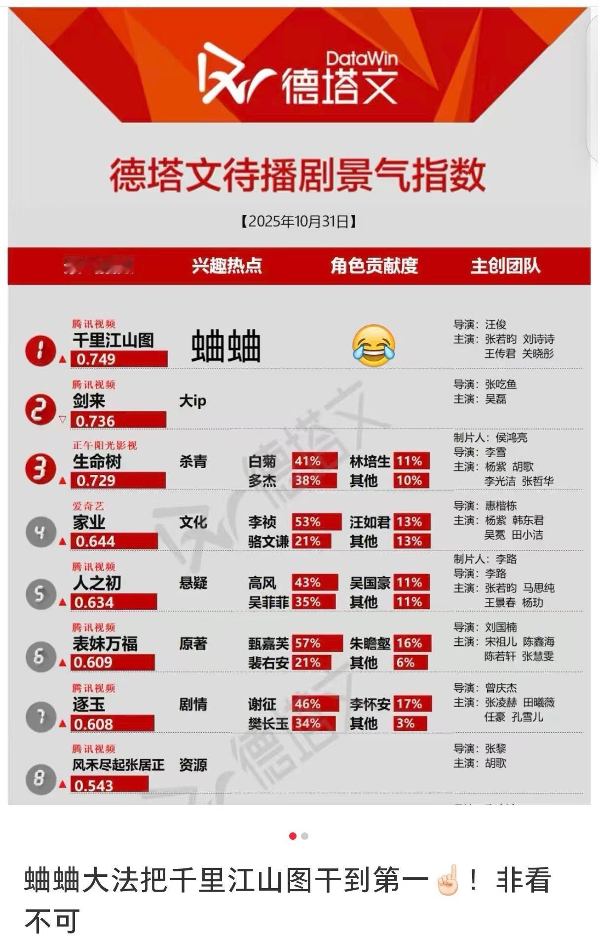 刘诗诗，陈道明，王传君，直接把《千里江山图》德塔文干到top1[笑着哭]陈道明