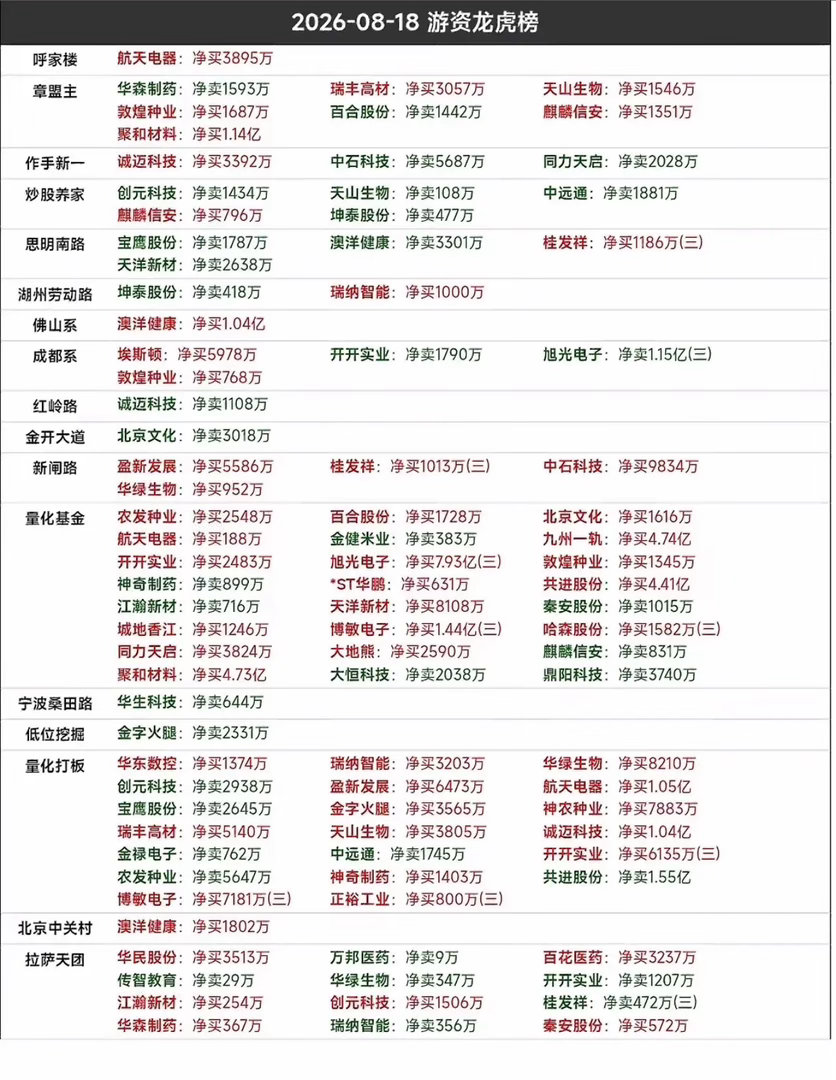 8月19号龙虎榜，股市行情，股票涨跌一目了然。8月19号龙虎榜，把股市行情