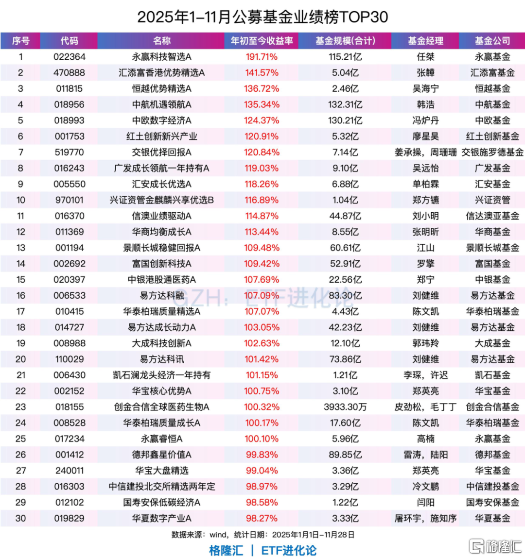 刚刚, 年内最牛基金榜单来了!