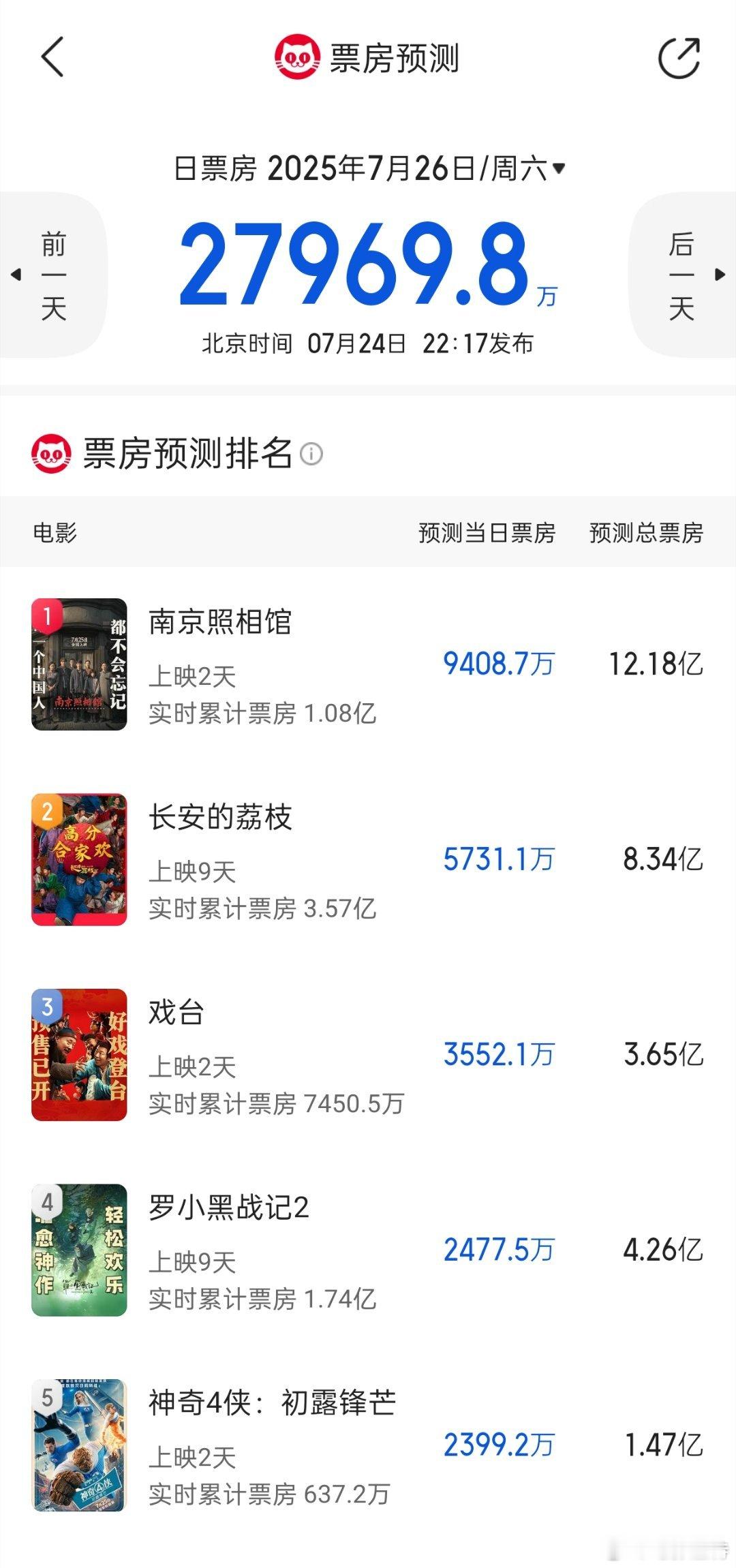 听听温特怎么说猫眼预测也出来了，首日《南京照相馆》5700多万总票房12亿，周