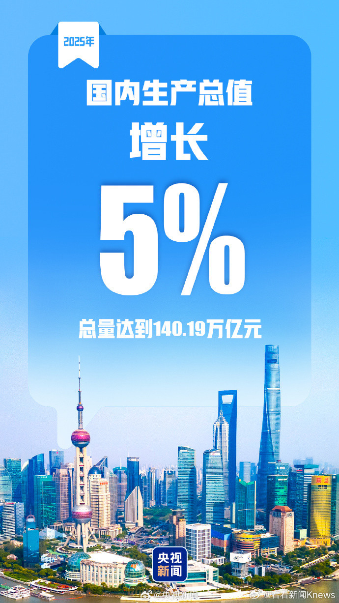 【140.19万亿元#2025国内生产总值增长5%#】政府工作报告说，一年来，