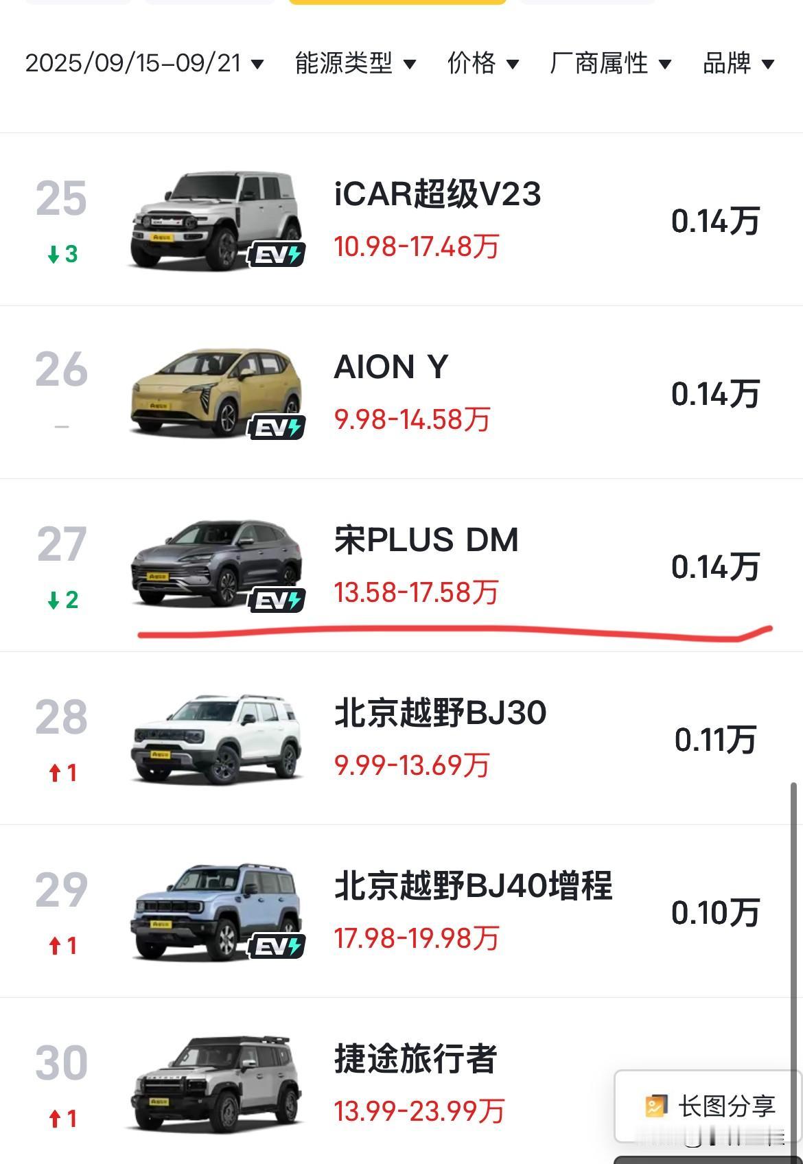 比亚迪宋plus最新周销量1400辆；比亚迪海狮06ev4600辆，海狮06