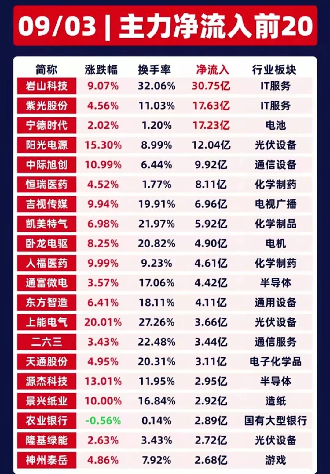 周三人气榜主力暗盘数据出炉9月3日暗盘数据流入最多的公司有卧龙电驱、国轩高科、