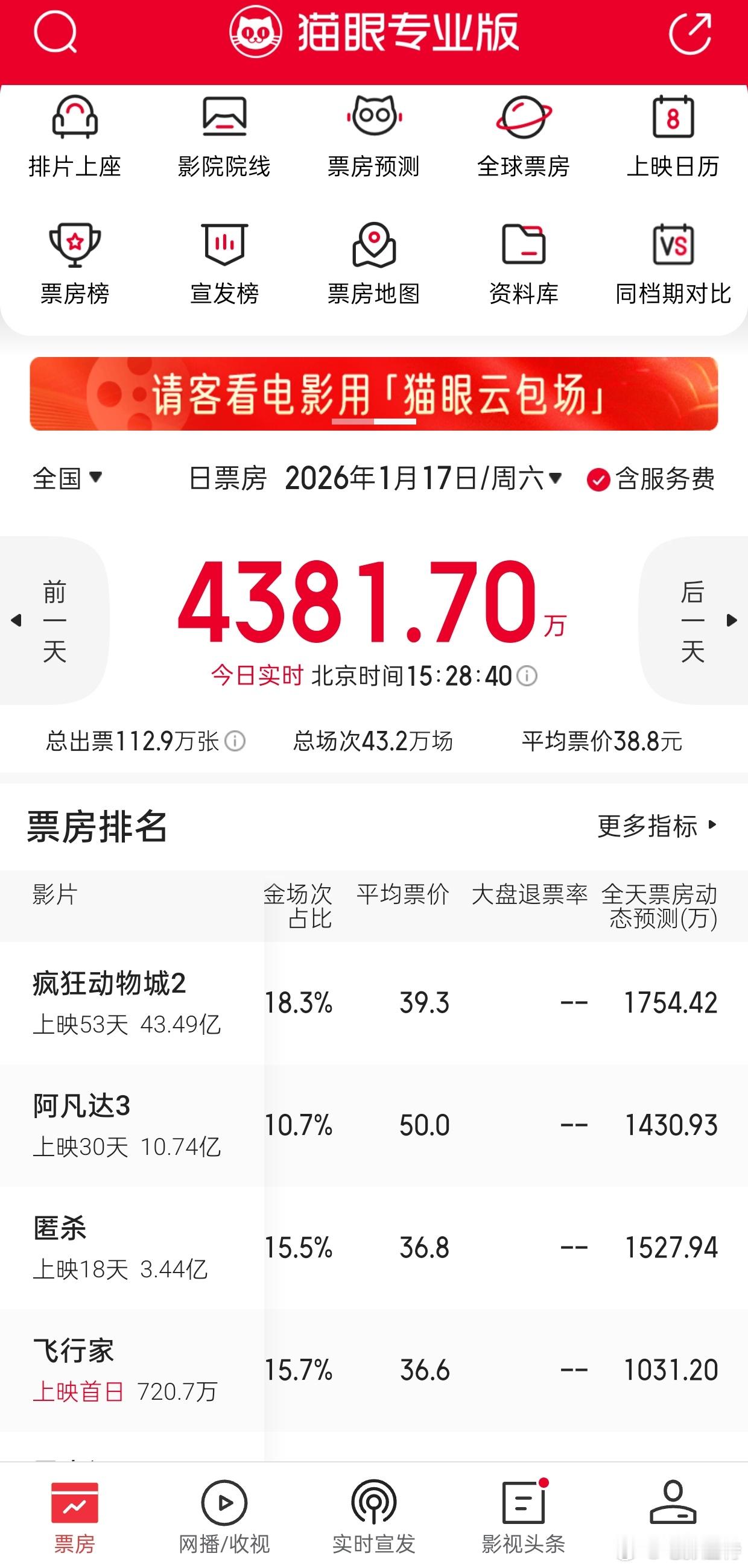 听听温特怎么说电影《飞行家》今天票房远超猫塔预测。看看能不能成为1月份票房小黑