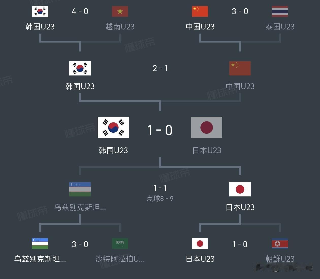 名古屋亚运会+U23亚洲杯，综合成绩排名1，日本，U23亚洲杯冠军，亚运会亚军