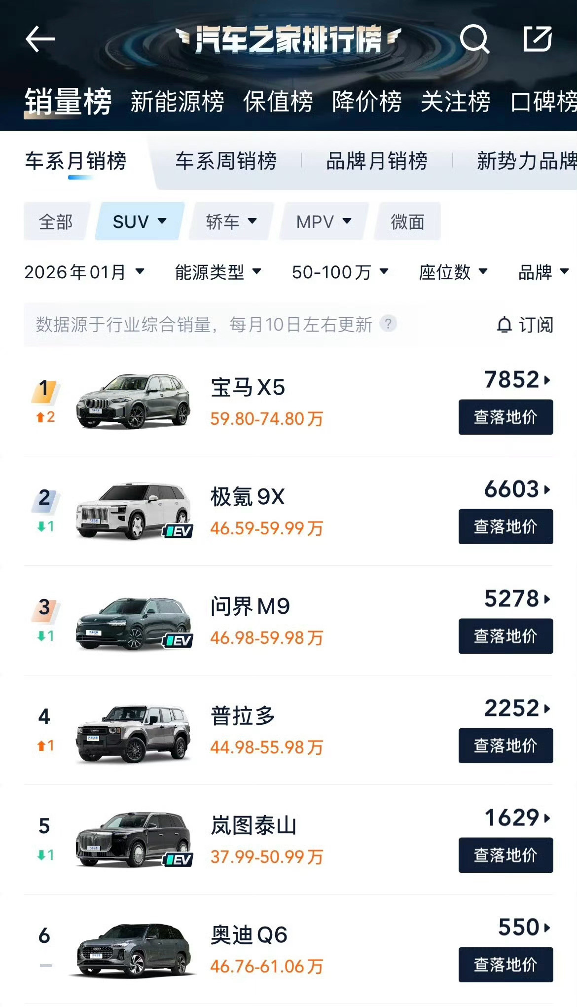 宝马x5连续两个月蝉联50万以上级别SUV销量冠军，不愧是公路之王啊！
