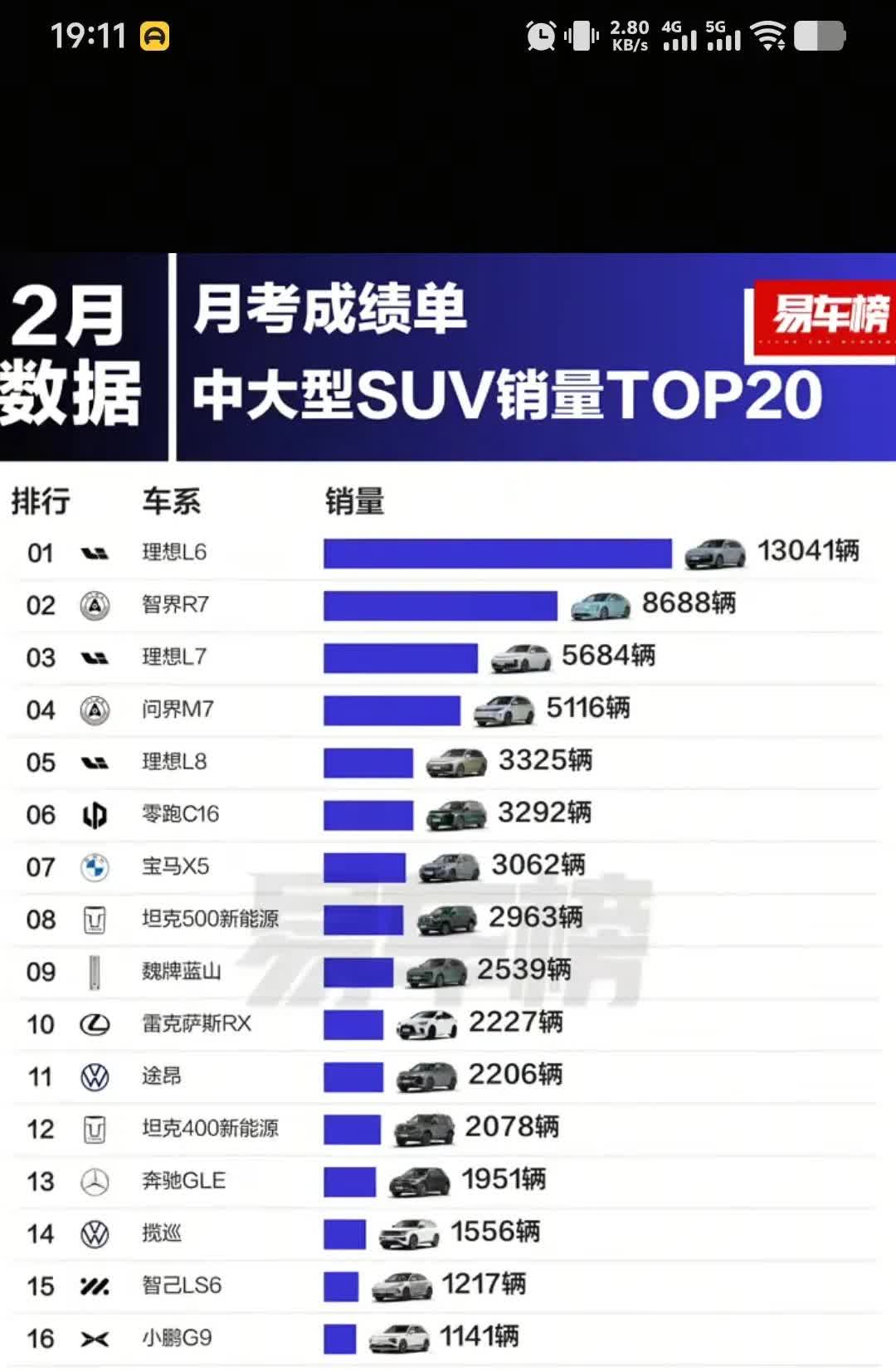 现在理想L6实力那么强啊？竟然在2025年2月销量高达13041辆，成也中大型S