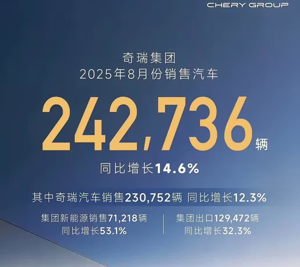 9月初，各大汽车厂家纷纷公布销量，奇瑞汽车总销量242736辆，吉利汽车总销量2