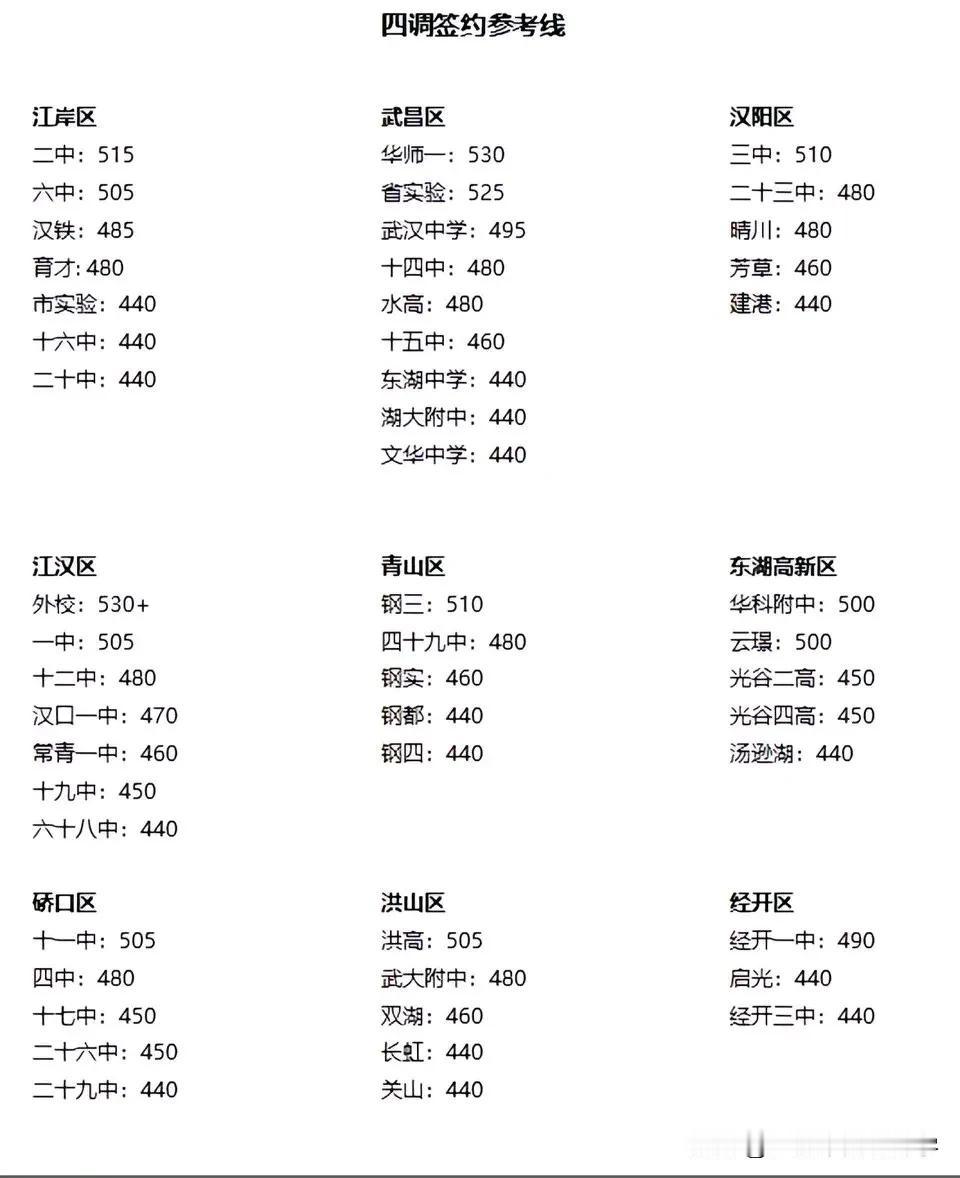 最全！武汉中考四调签约分数线出炉家有中考生的家长这个五一真是劳动节了带着四