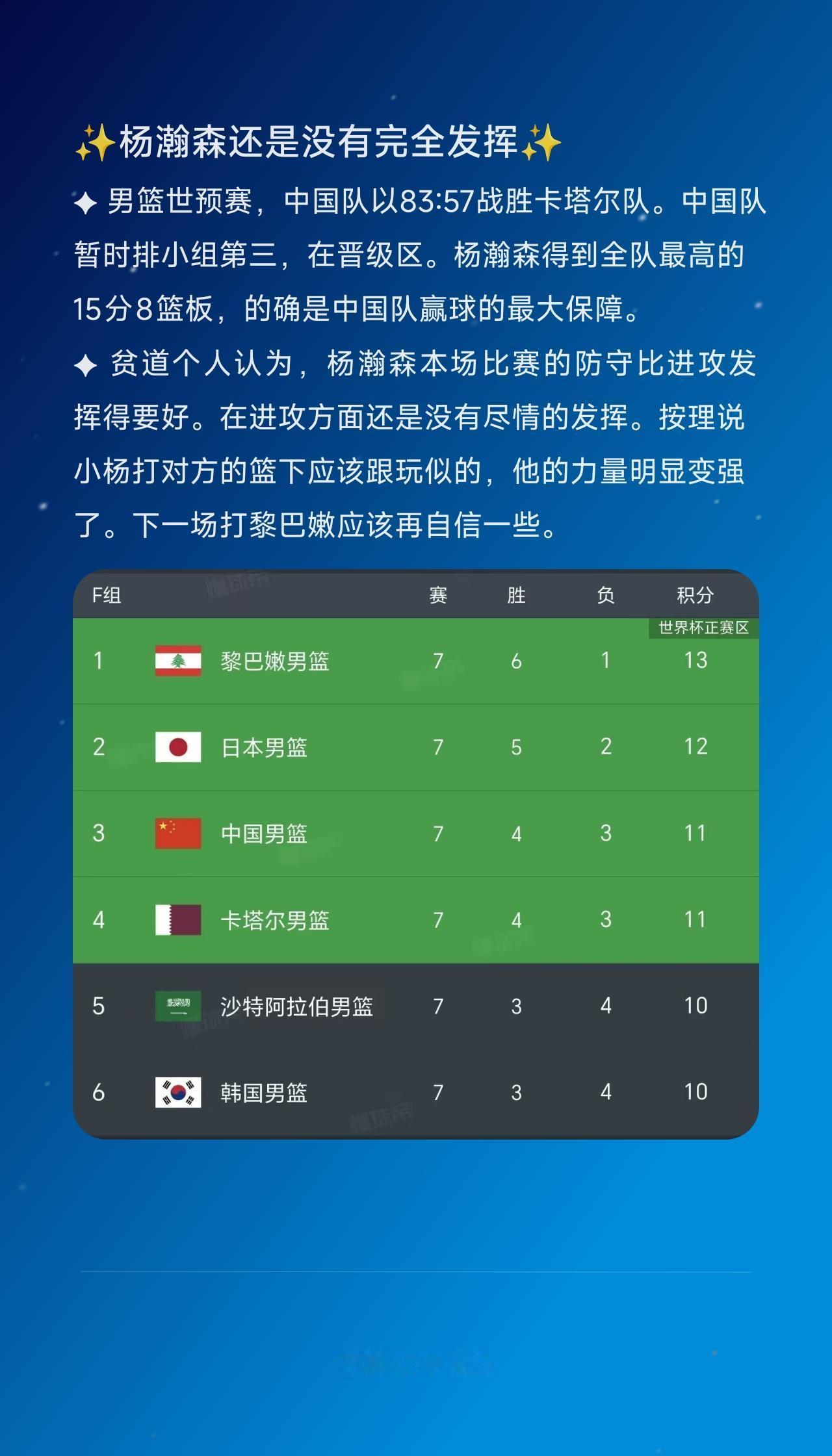 ✦男篮世预赛，中国队以83:57战胜卡塔尔队。中国队暂时排小组第三，在晋级区。