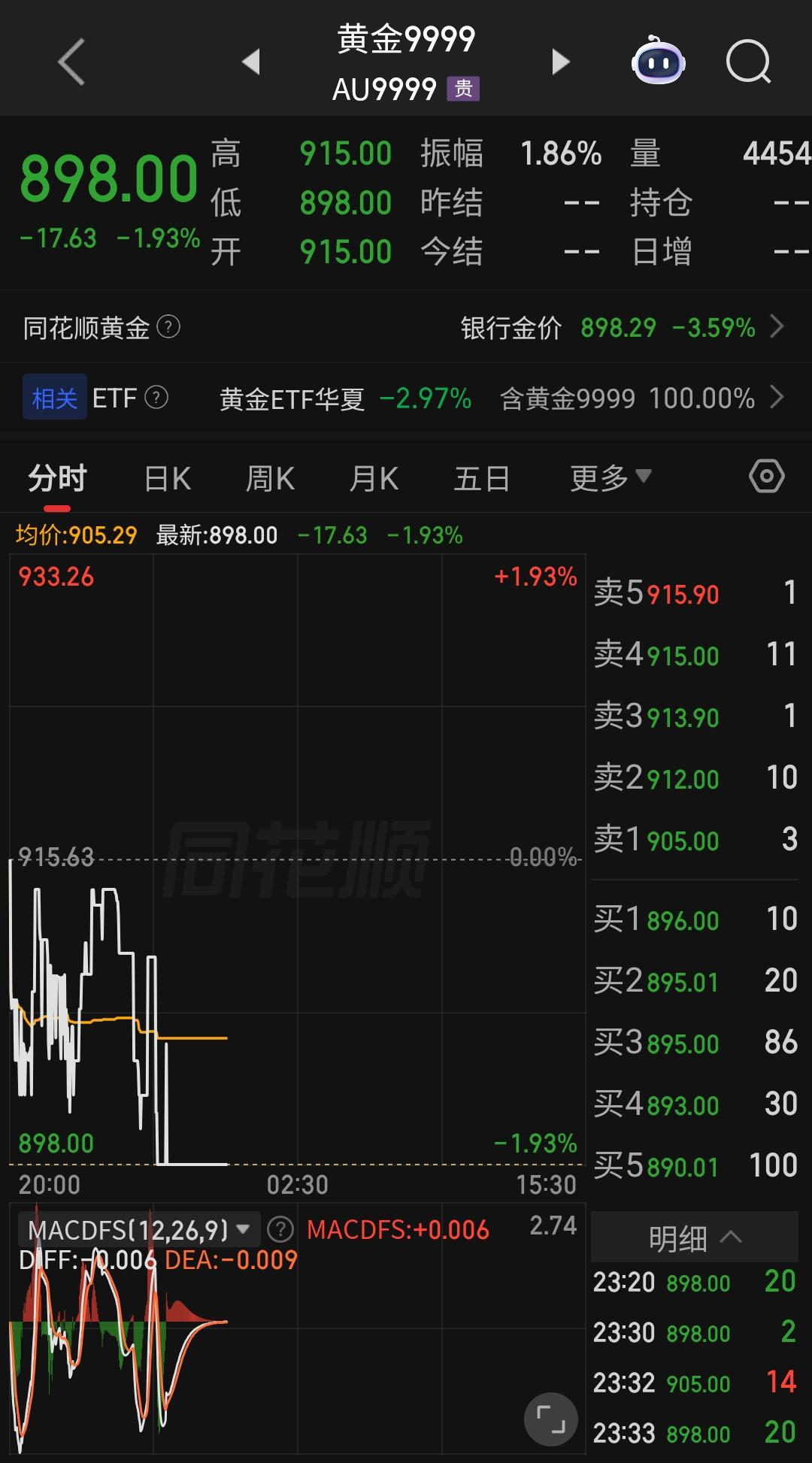 江湖危！告急！！黄金已经跌破900！！长夜漫漫，寒冬已至！！在高位尤其12