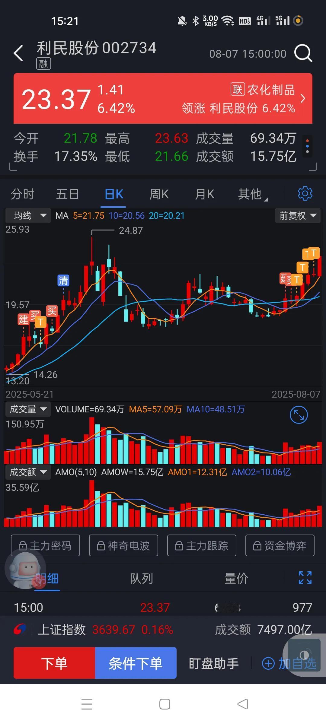 你厉害，上一次跑早了，只赚了20%，但是我时刻跟踪者，二波没参与，这一次我综合分