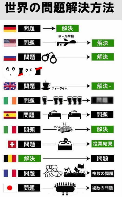 看看各个国家如何解决问题
