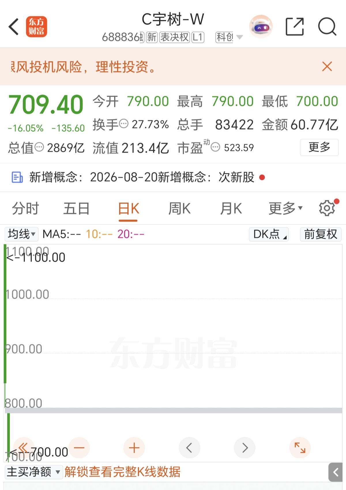 宇树科技股大概率会是第二中石油，上市即巅峰，按照当前的估值来算，已经透支了未来几