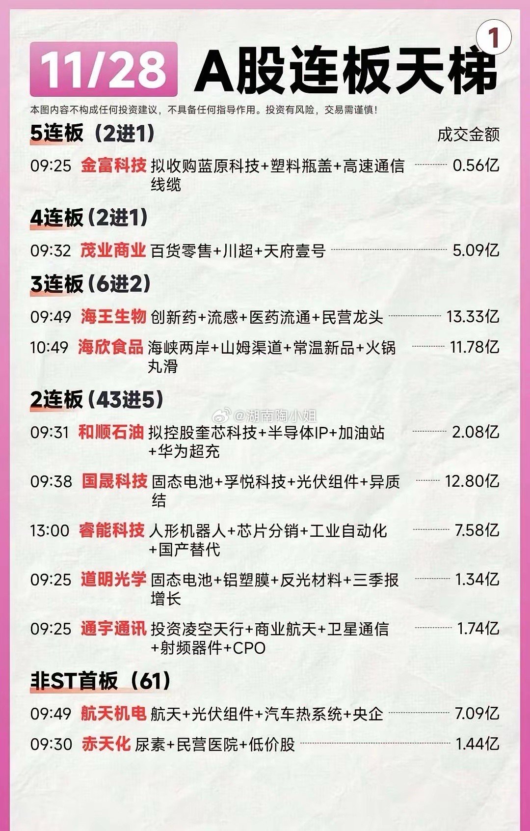 11月28日全A连板天梯个股梳理。A股连板热点速览：金富科技拟收购领涨，茂业商业