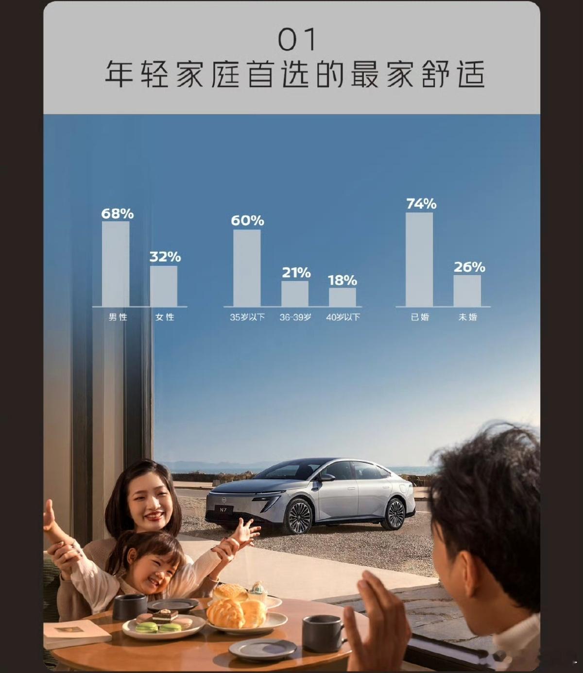 东风日产N7首批大定用户画像，比较传统，产品破圈了，用户还没有……-35岁以下，